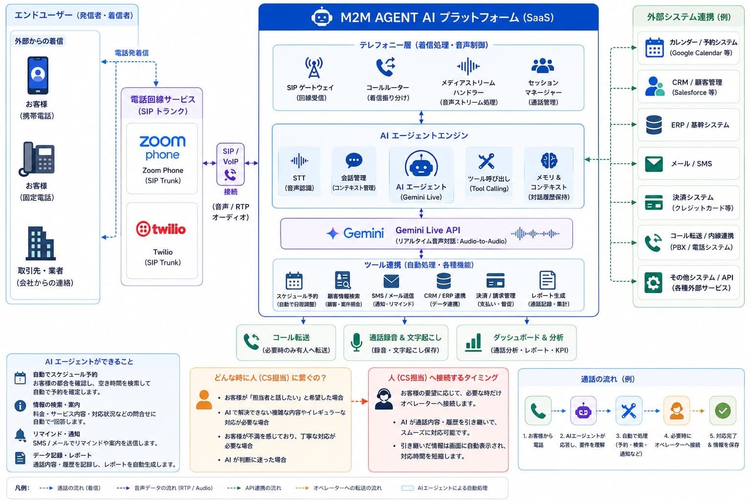 AI-IVR システム構成イメージ